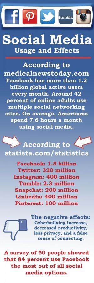 Social Media Usage and Effects